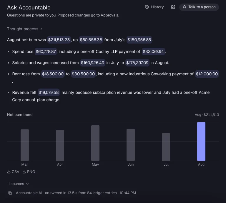 Accountable answering 'Why did burn change in August?': net burn was $211,513.23, up $60,556.38 from July, led by a one-off Cooley legal bill, with a chart of net burn and its 12 sources.