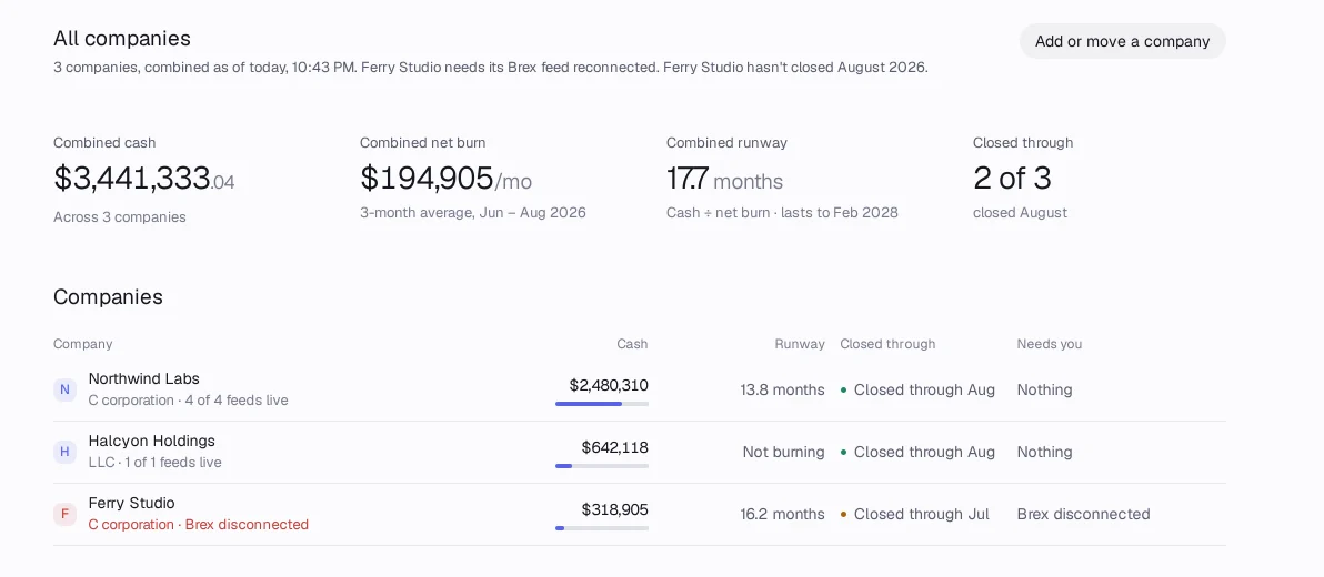 All companies: combined cash of $3,441,333 across Northwind Labs, Halcyon Holdings and Ferry Studio, combined runway of 17.7 months, who has closed August, and a $250,000 intercompany loan matched in both banks.