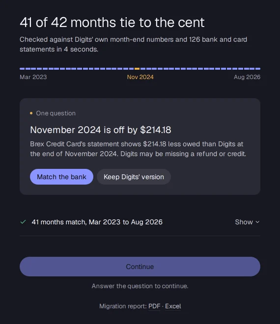 Moving from Digits: 41 of 42 months tie to the cent; November 2024 is off by $214.18, with Match the bank or Keep Digits' version.
