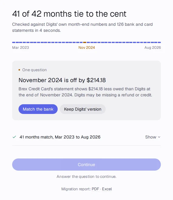 Moving from Digits: 41 of 42 months tie to the cent; November 2024 is off by $214.18, with Match the bank or Keep Digits' version.